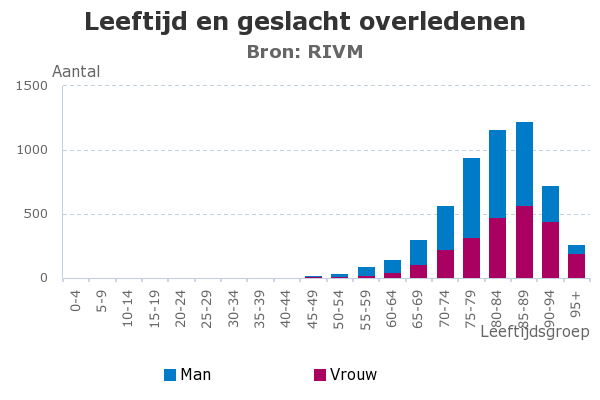 Leeftijd-en-geslacht-overledenen.png.a1bfb04cee2a465903e719e4330b62be.png