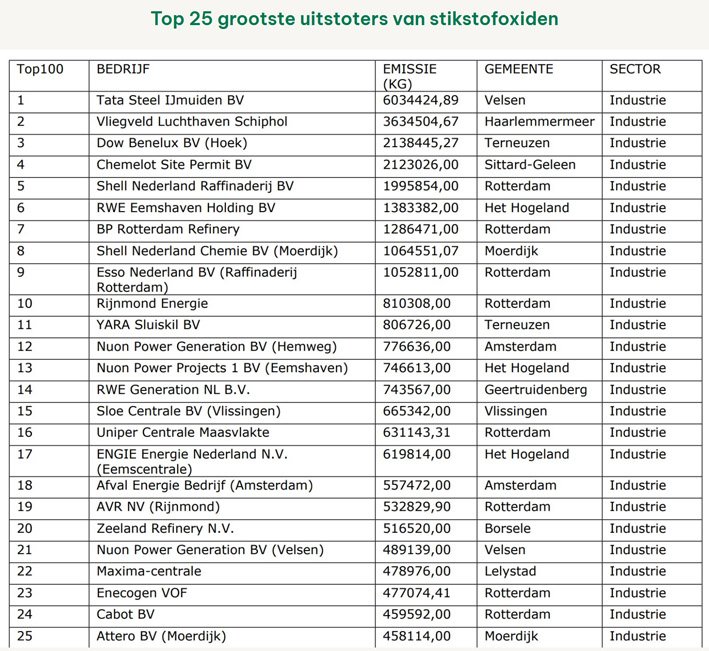 1819240490_lijst25grootstestikstofoxideuitstoters.jpg.9fd7eede93e7c23121b5ff812e7be33a.jpg